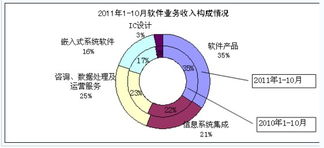 10月國內軟件業務收入達1968億元，軟件外包服務成增長新引擎